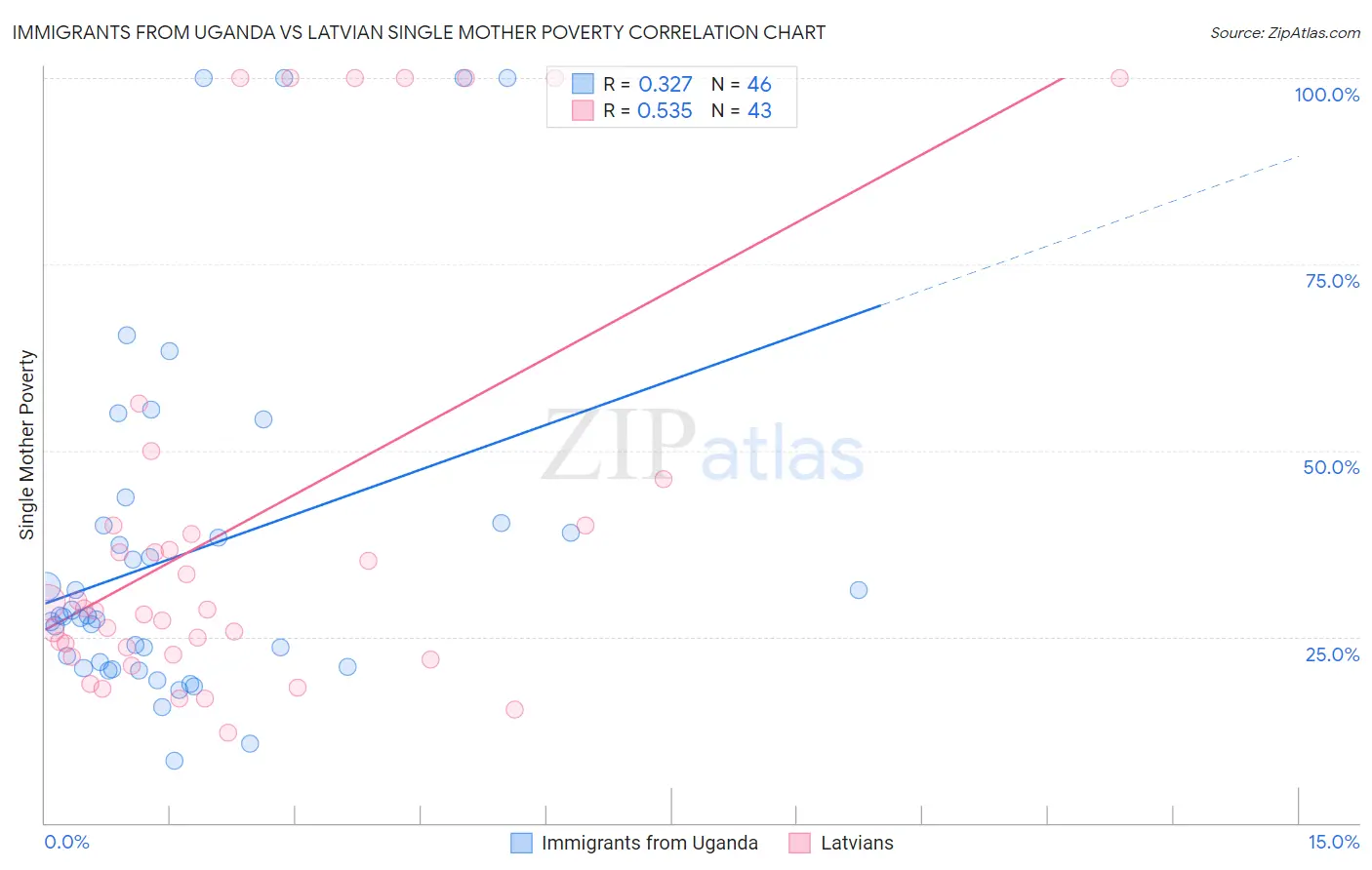 Immigrants from Uganda vs Latvian Single Mother Poverty