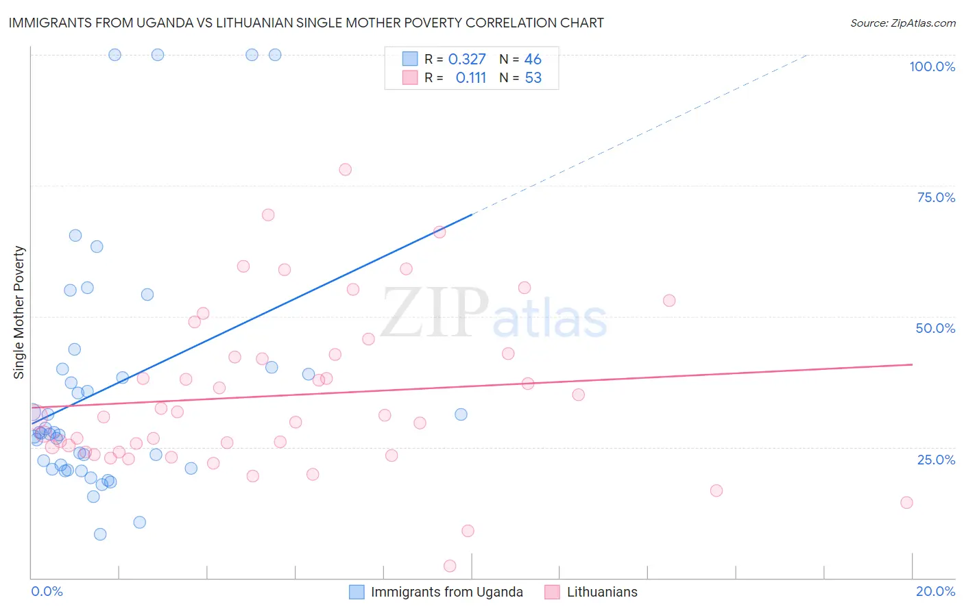 Immigrants from Uganda vs Lithuanian Single Mother Poverty
