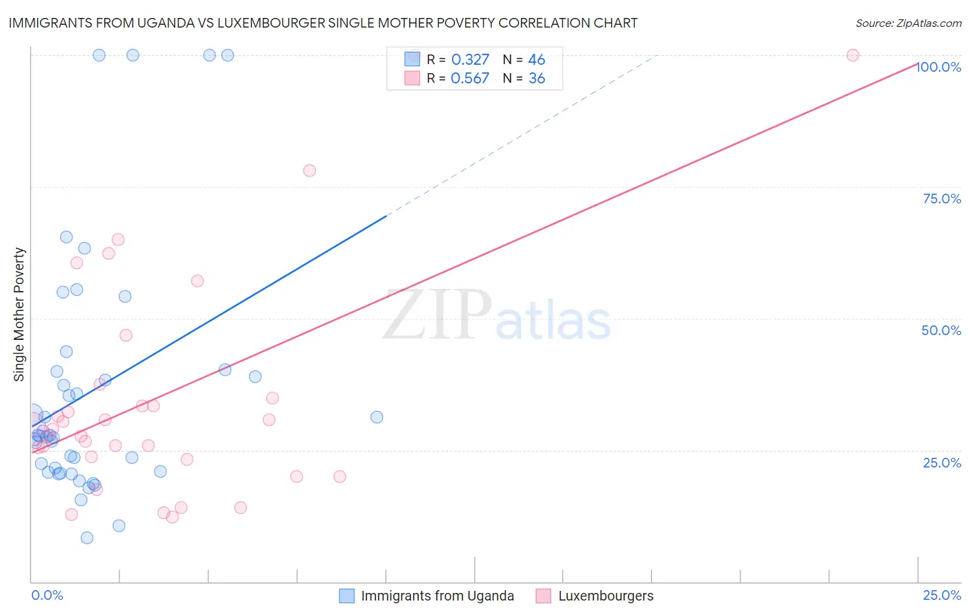 Immigrants from Uganda vs Luxembourger Single Mother Poverty