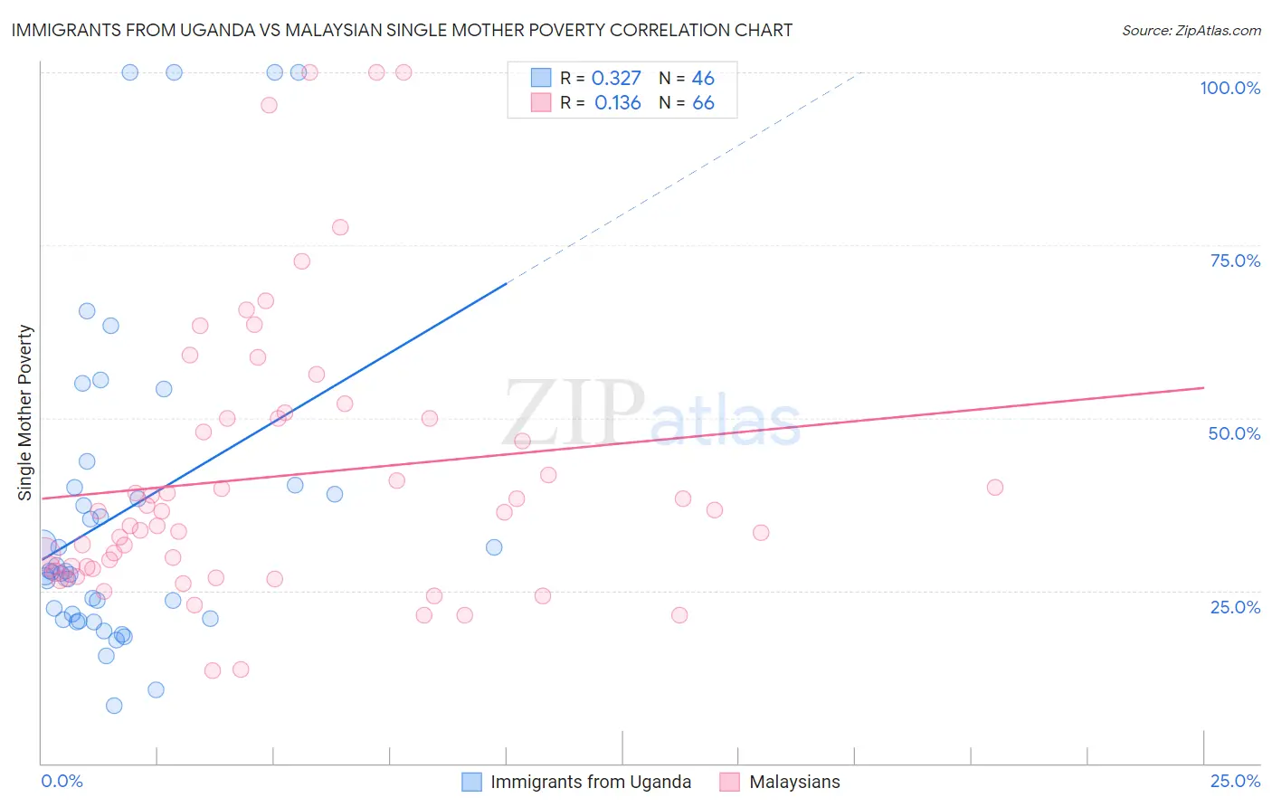 Immigrants from Uganda vs Malaysian Single Mother Poverty