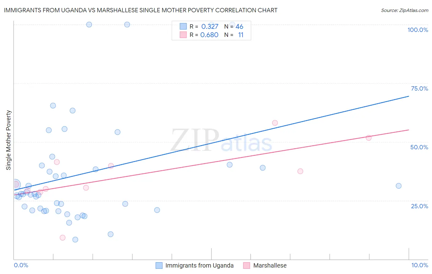 Immigrants from Uganda vs Marshallese Single Mother Poverty