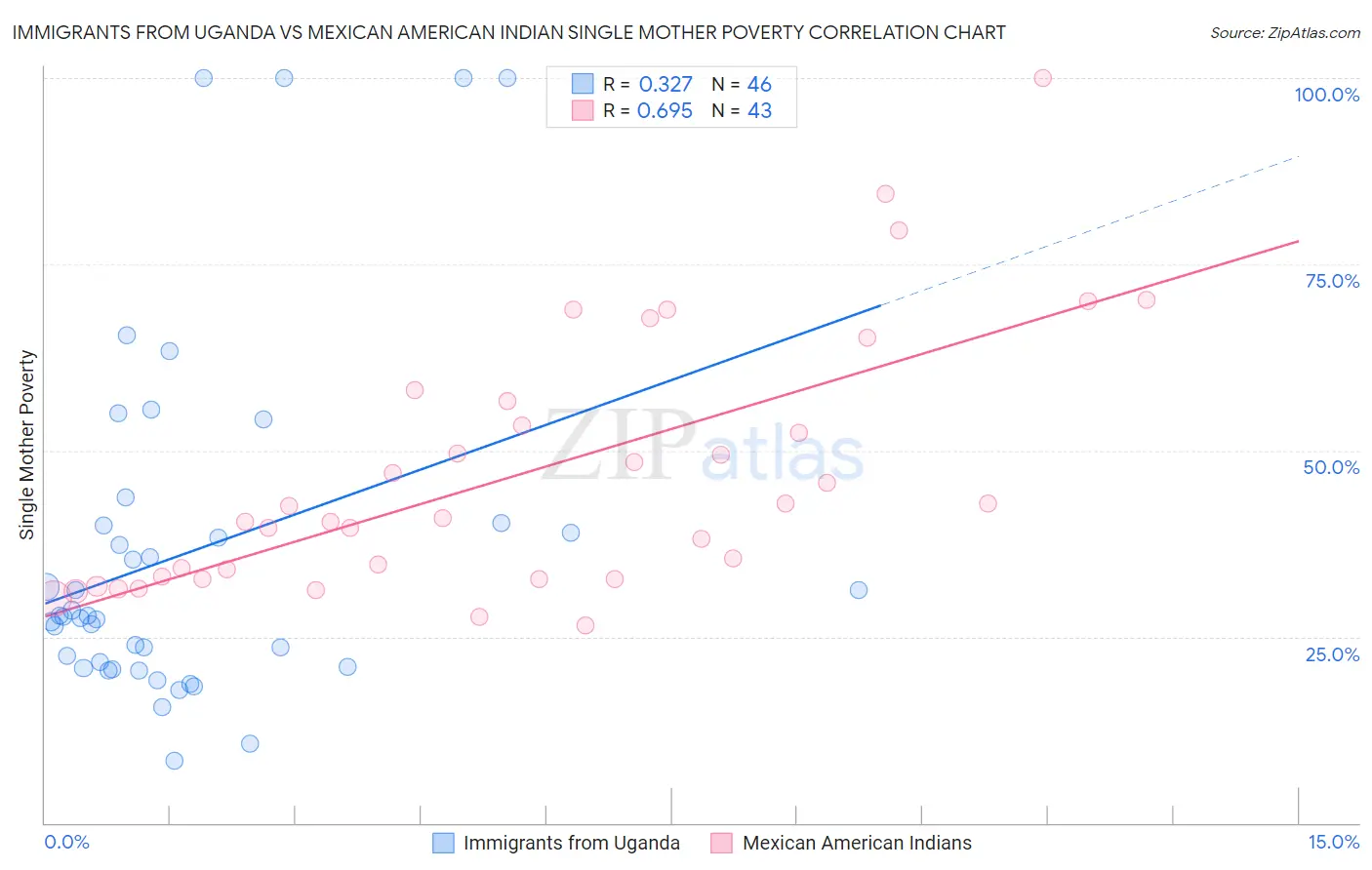 Immigrants from Uganda vs Mexican American Indian Single Mother Poverty