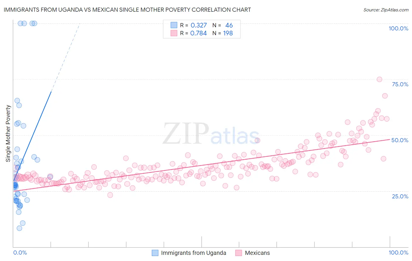 Immigrants from Uganda vs Mexican Single Mother Poverty