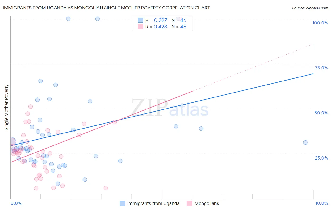 Immigrants from Uganda vs Mongolian Single Mother Poverty
