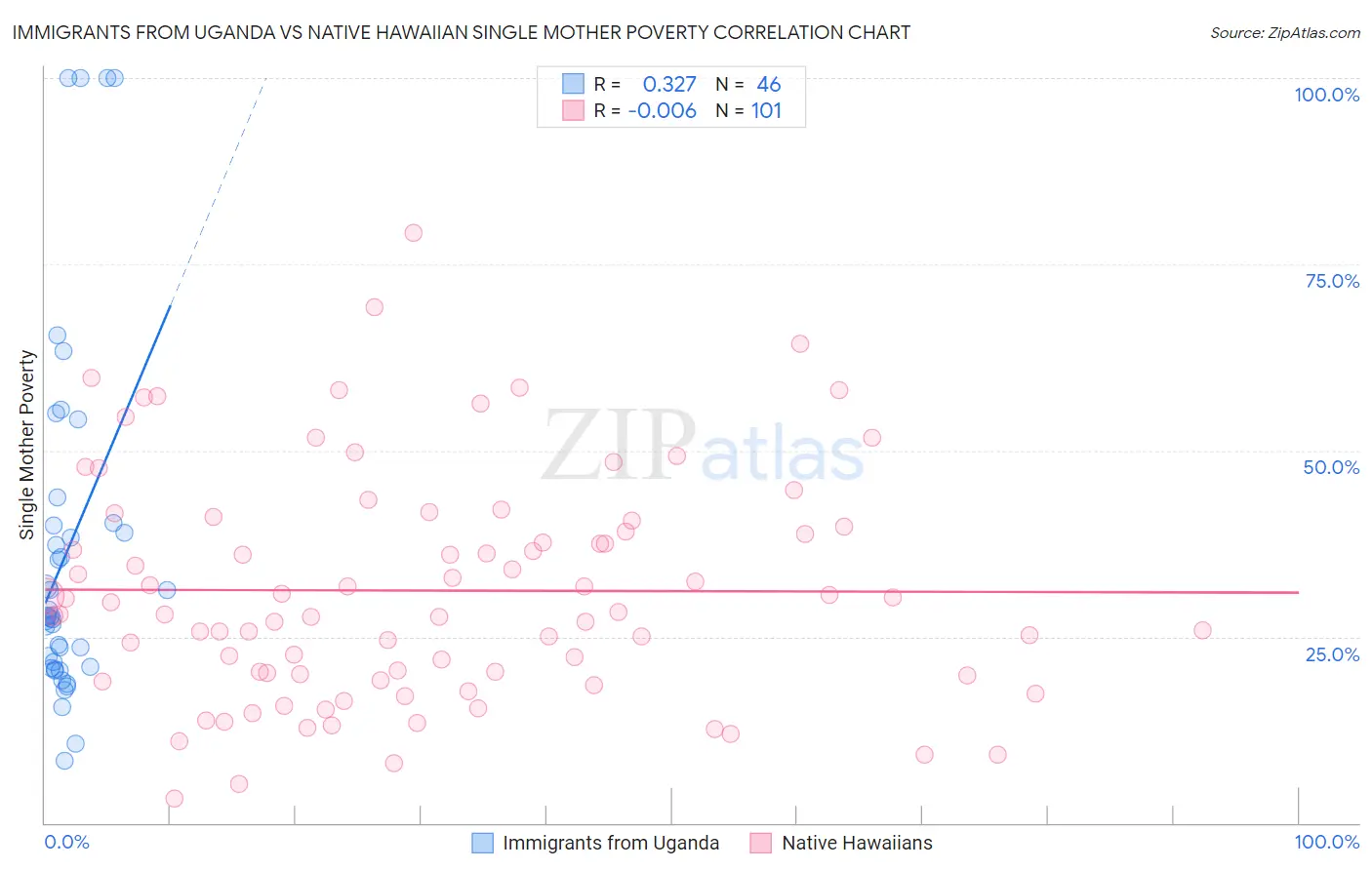 Immigrants from Uganda vs Native Hawaiian Single Mother Poverty