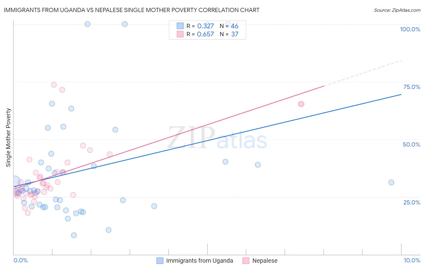 Immigrants from Uganda vs Nepalese Single Mother Poverty