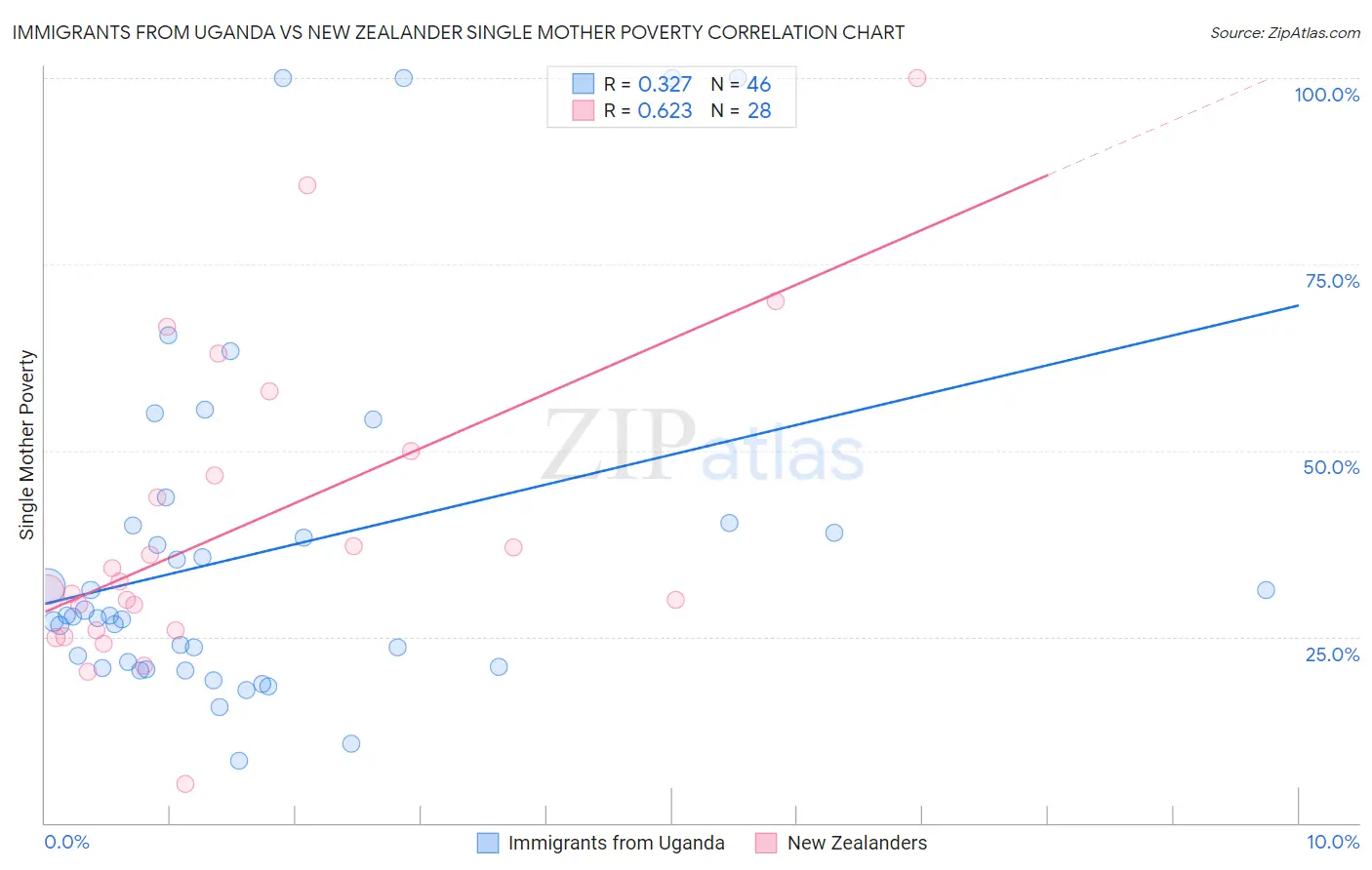 Immigrants from Uganda vs New Zealander Single Mother Poverty