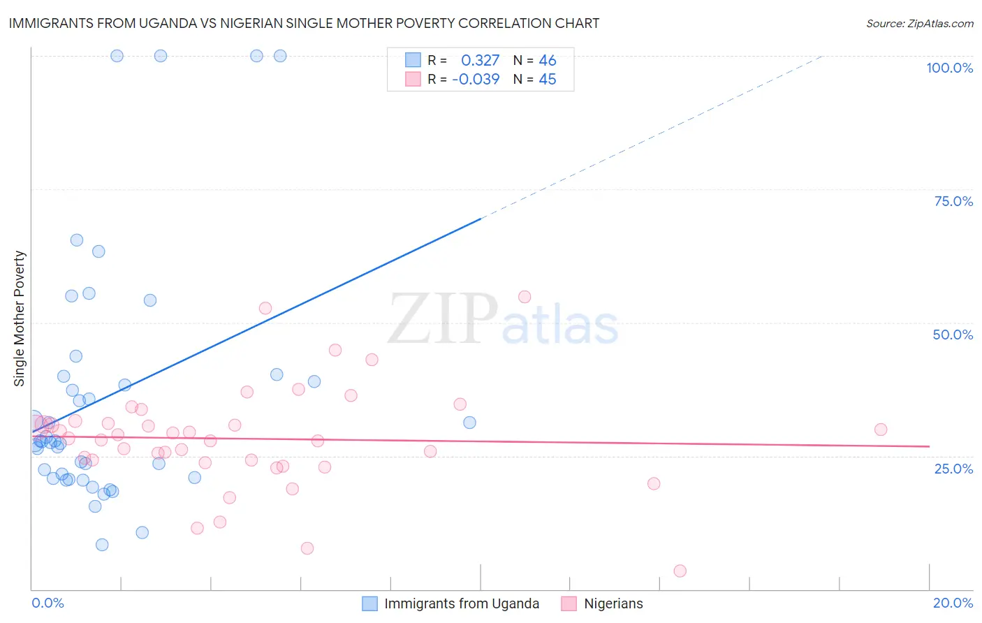 Immigrants from Uganda vs Nigerian Single Mother Poverty