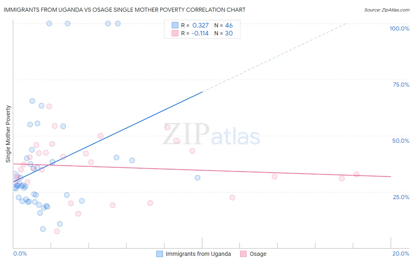 Immigrants from Uganda vs Osage Single Mother Poverty
