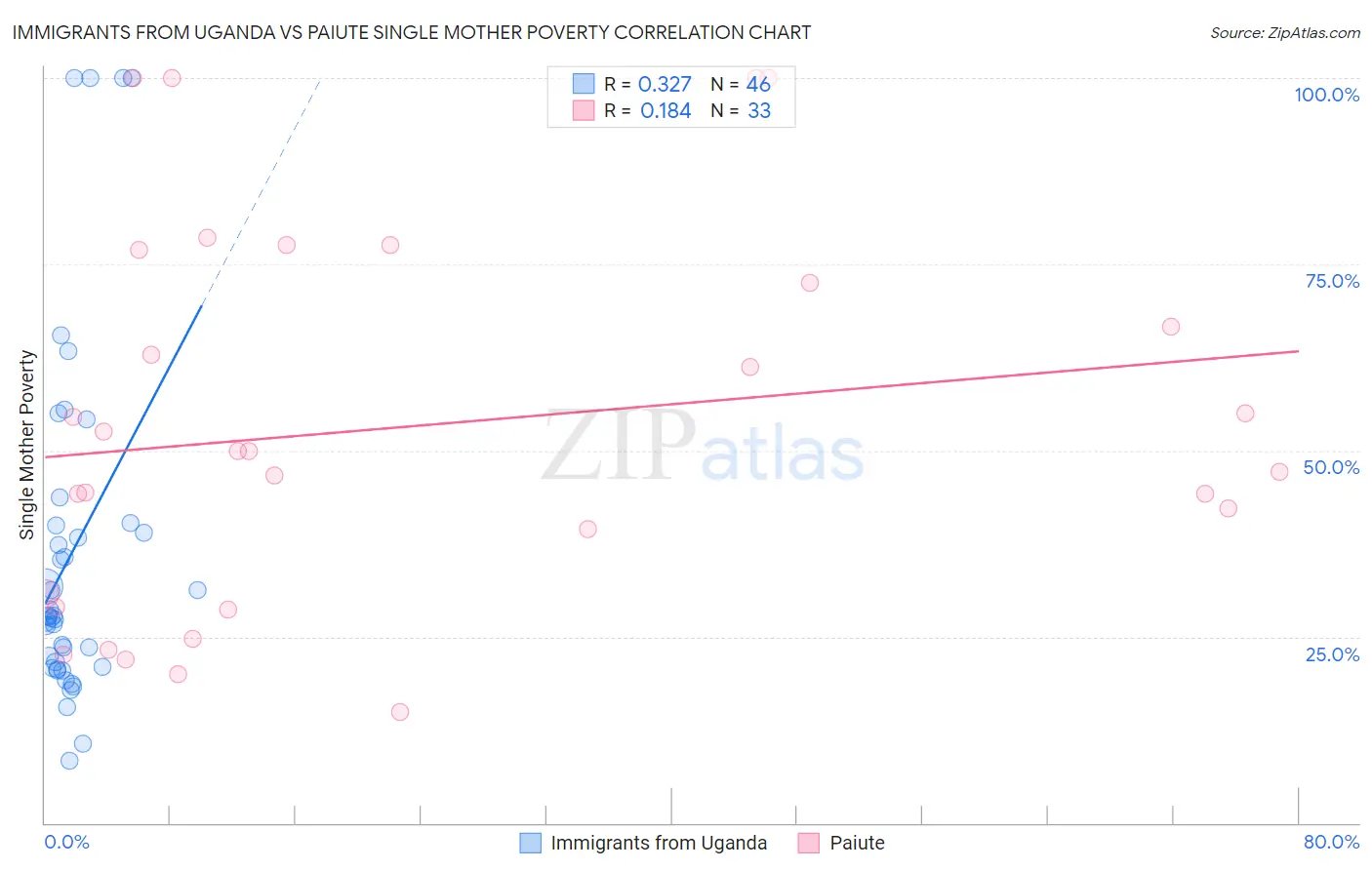 Immigrants from Uganda vs Paiute Single Mother Poverty