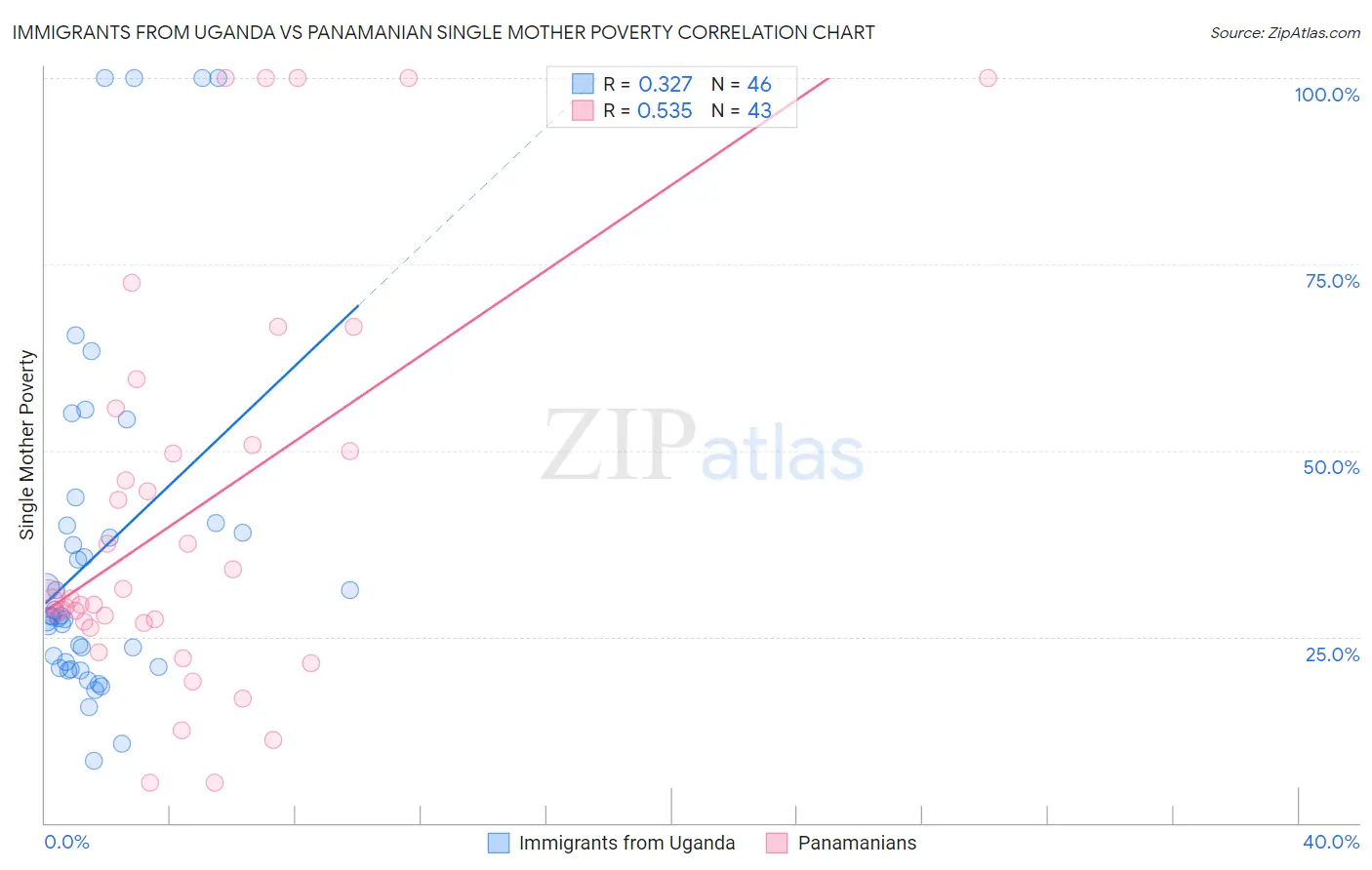 Immigrants from Uganda vs Panamanian Single Mother Poverty
