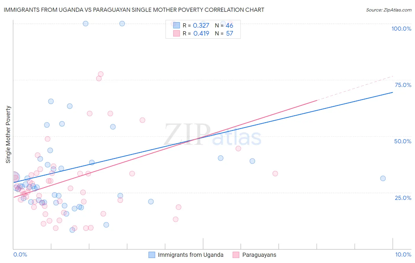 Immigrants from Uganda vs Paraguayan Single Mother Poverty