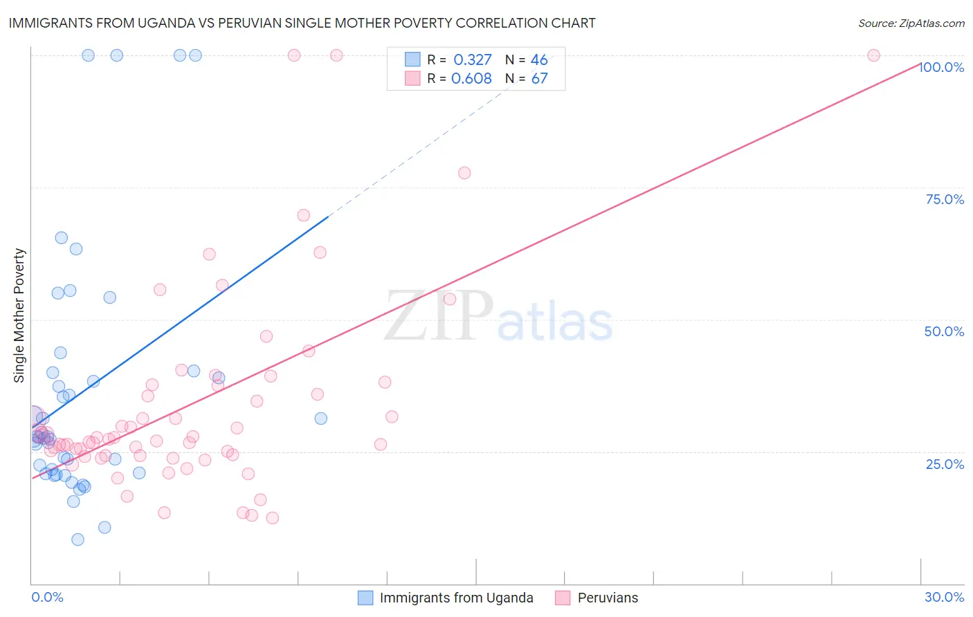 Immigrants from Uganda vs Peruvian Single Mother Poverty