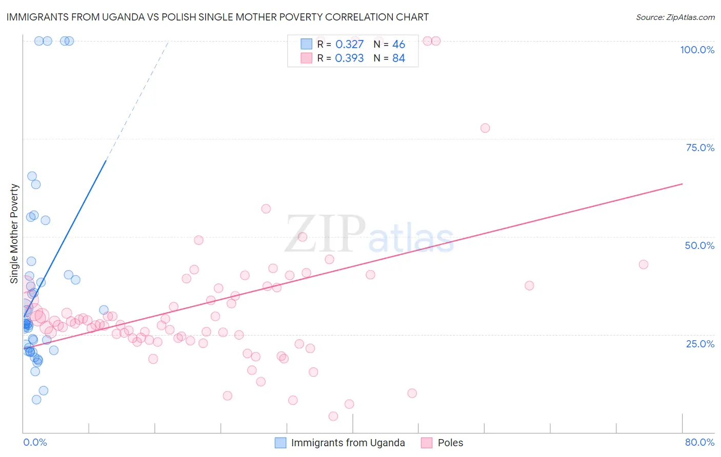 Immigrants from Uganda vs Polish Single Mother Poverty