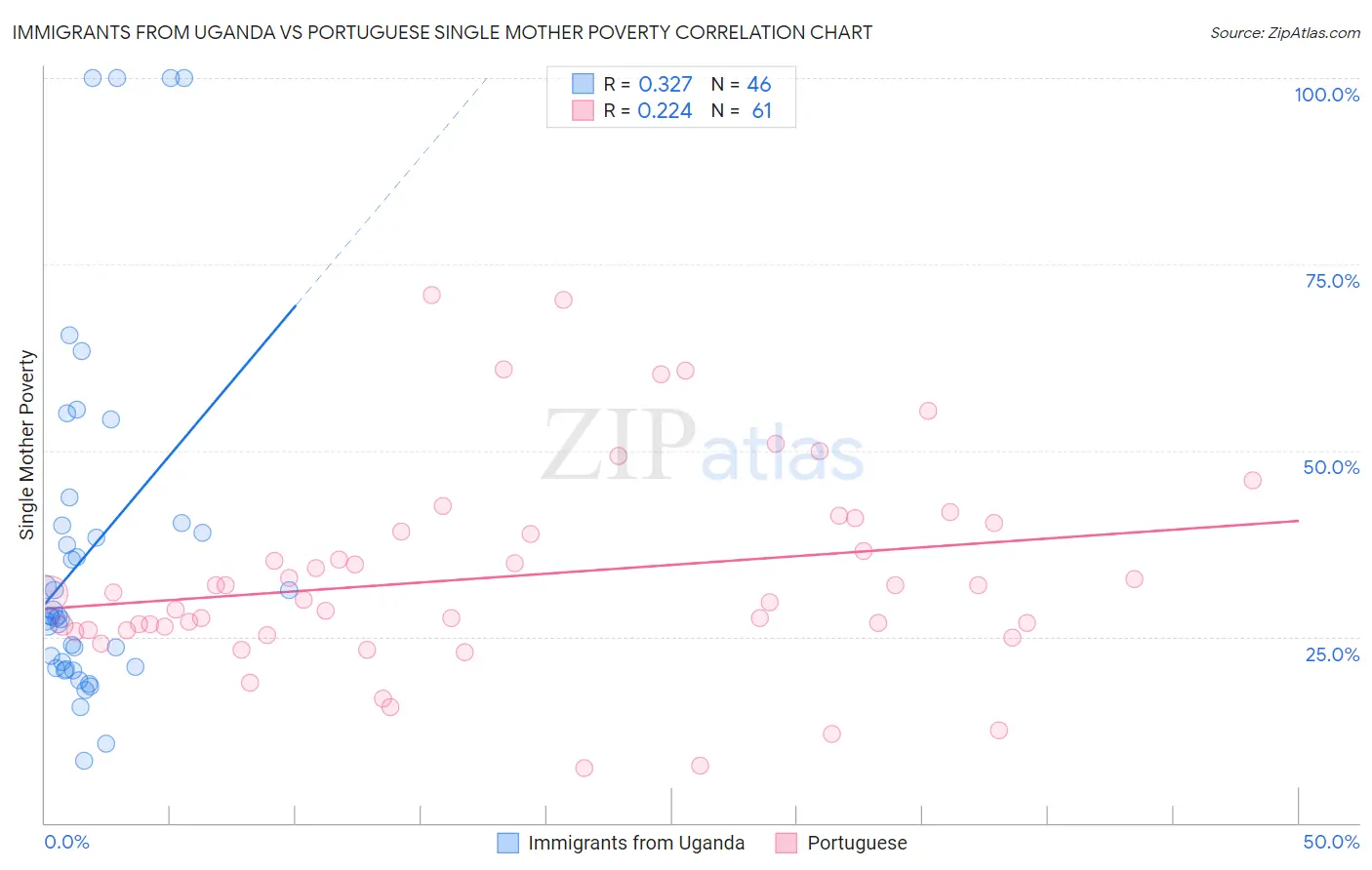 Immigrants from Uganda vs Portuguese Single Mother Poverty