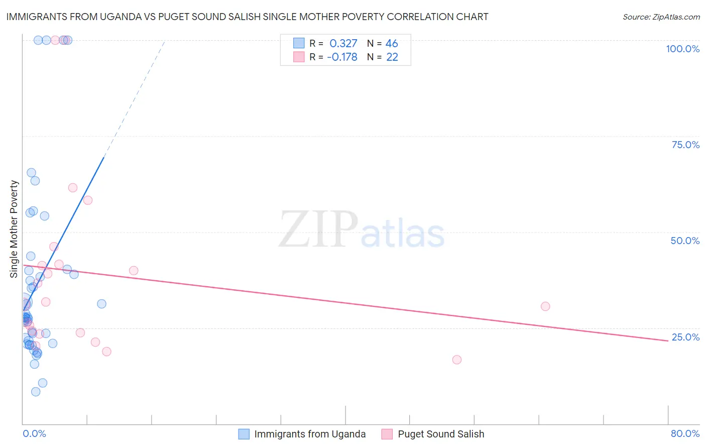 Immigrants from Uganda vs Puget Sound Salish Single Mother Poverty