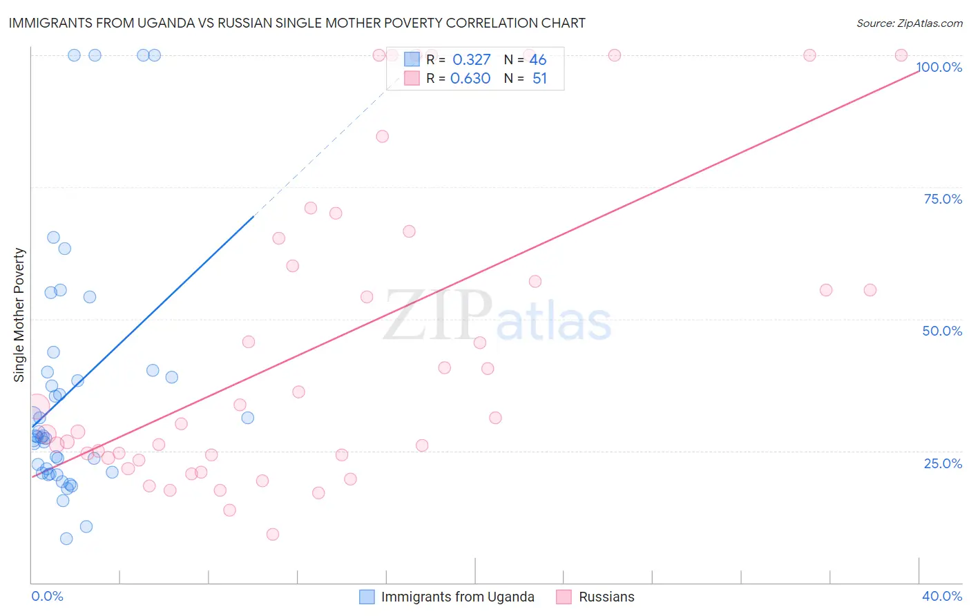 Immigrants from Uganda vs Russian Single Mother Poverty