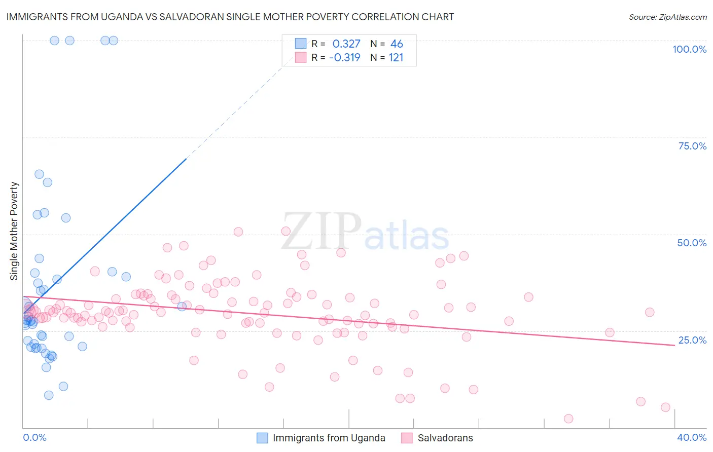 Immigrants from Uganda vs Salvadoran Single Mother Poverty