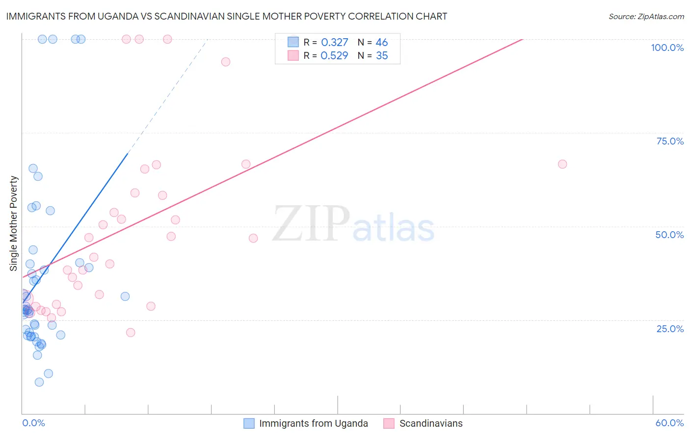 Immigrants from Uganda vs Scandinavian Single Mother Poverty