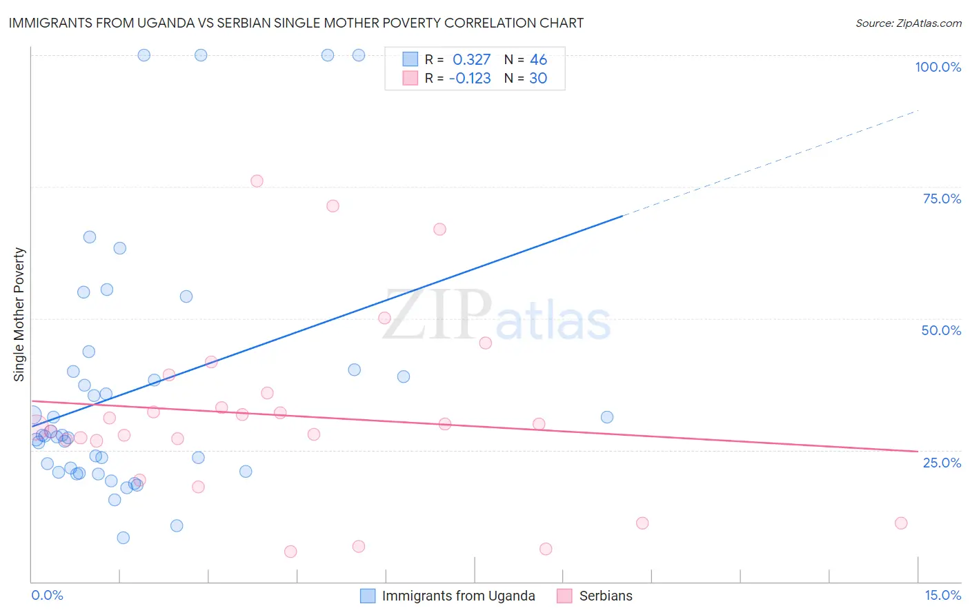 Immigrants from Uganda vs Serbian Single Mother Poverty