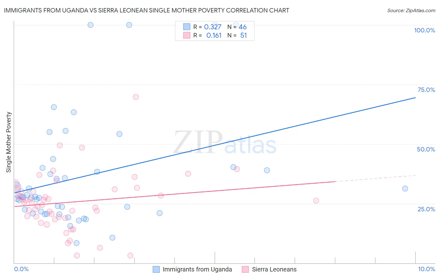 Immigrants from Uganda vs Sierra Leonean Single Mother Poverty
