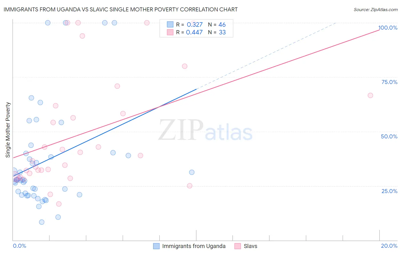 Immigrants from Uganda vs Slavic Single Mother Poverty