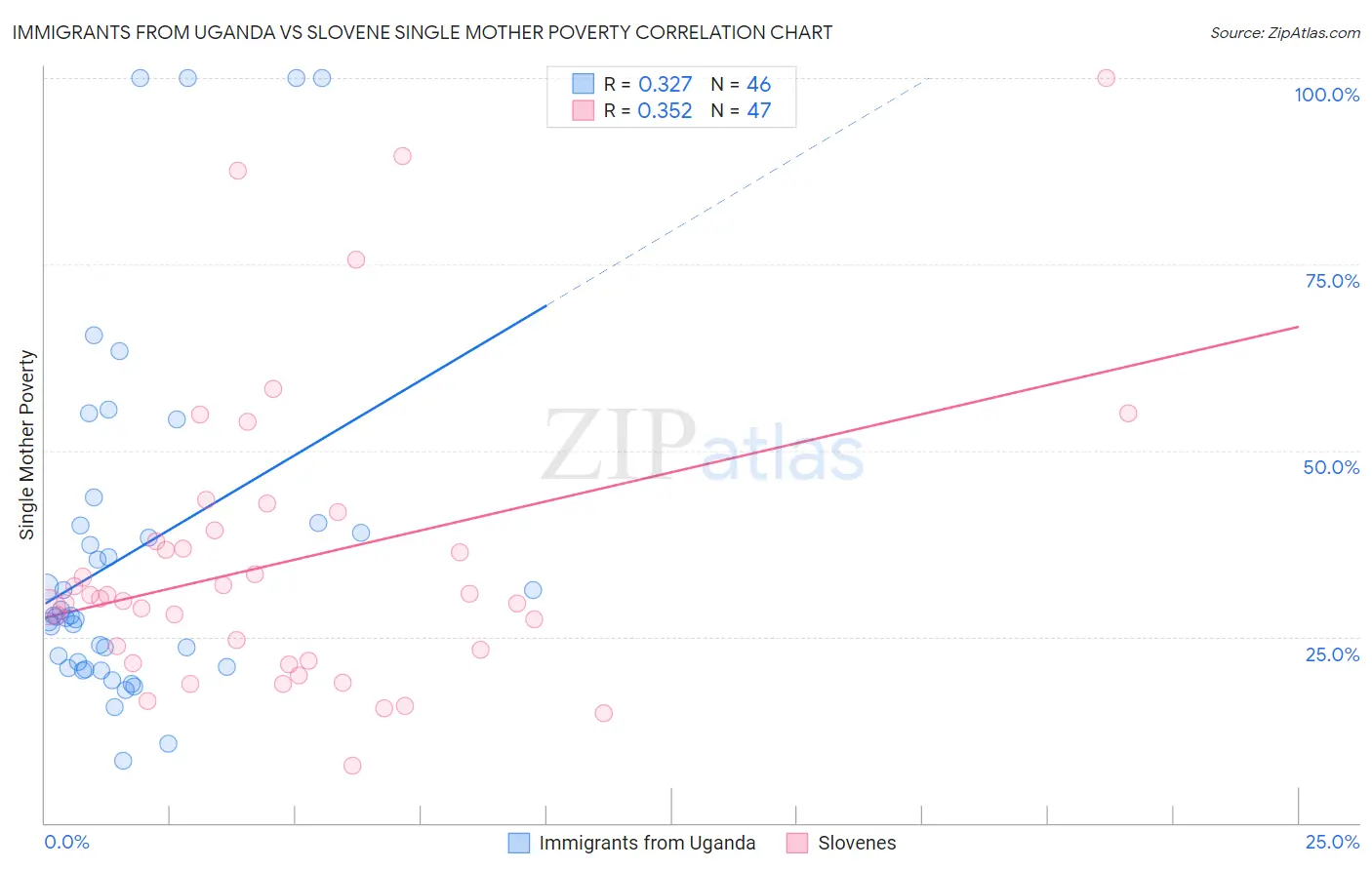 Immigrants from Uganda vs Slovene Single Mother Poverty