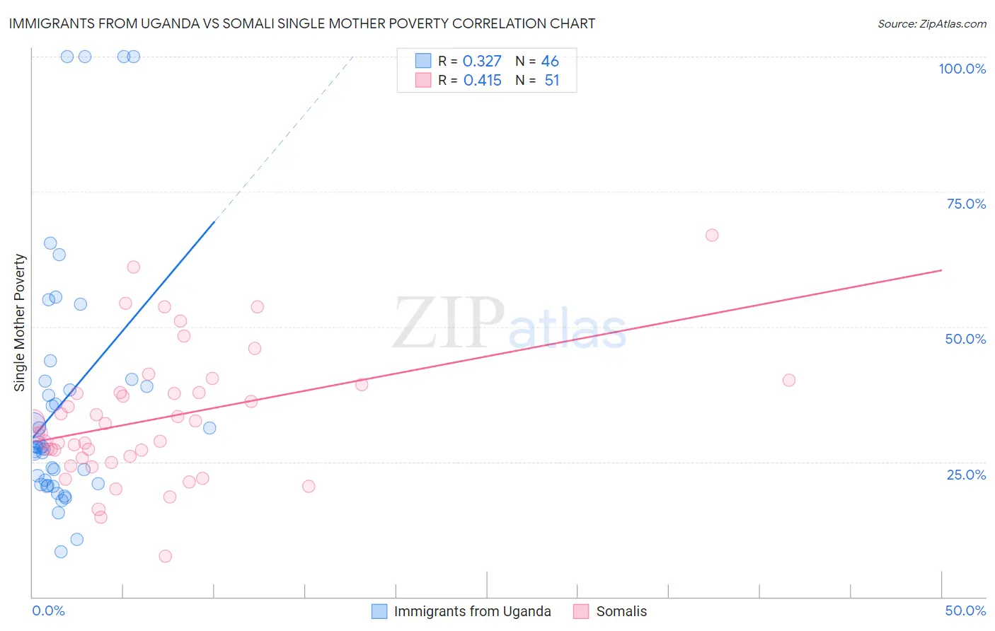 Immigrants from Uganda vs Somali Single Mother Poverty