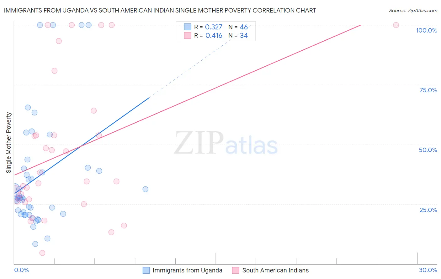 Immigrants from Uganda vs South American Indian Single Mother Poverty