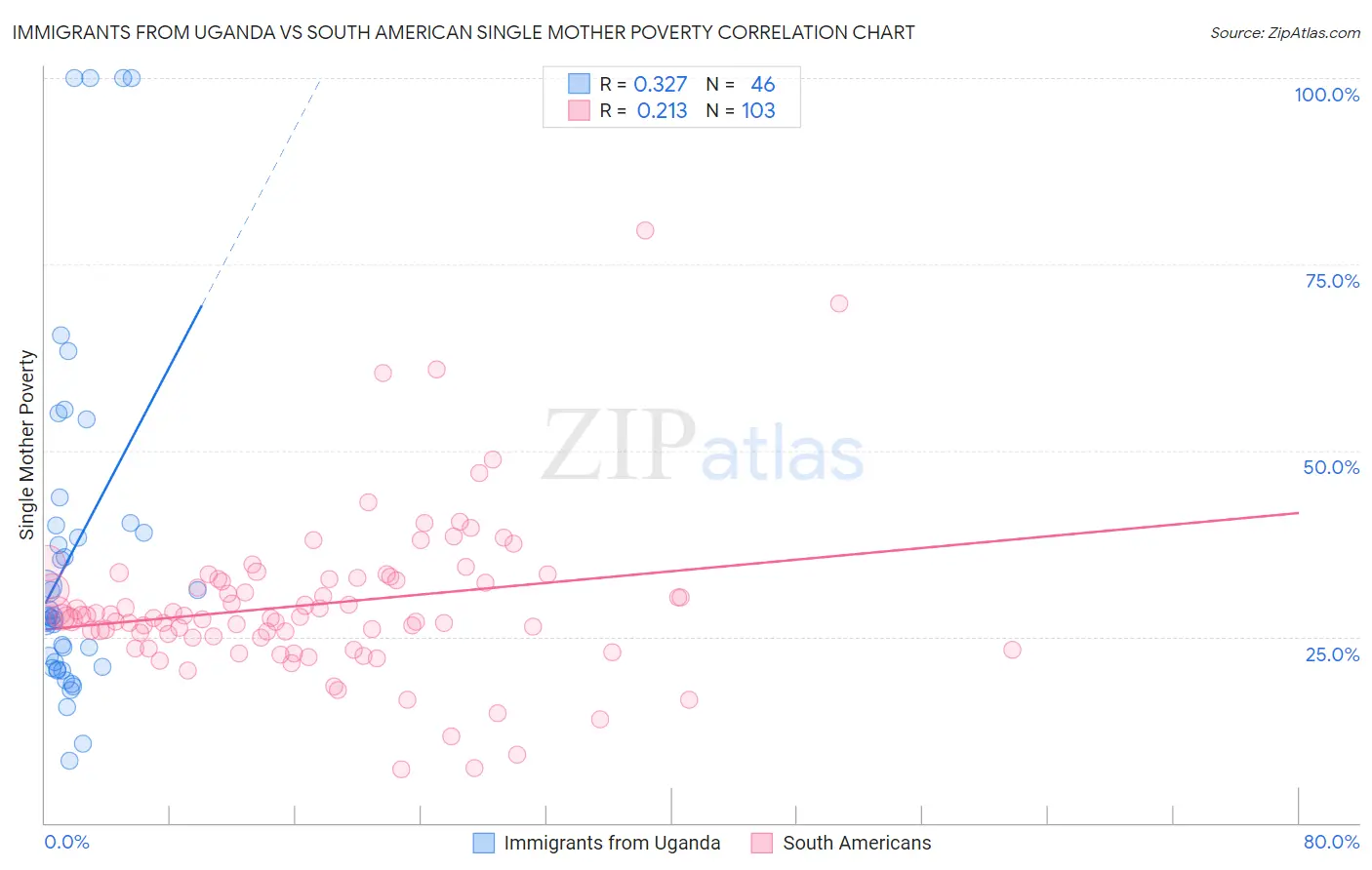Immigrants from Uganda vs South American Single Mother Poverty