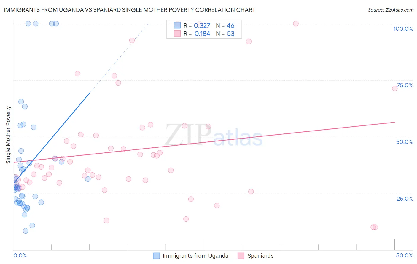 Immigrants from Uganda vs Spaniard Single Mother Poverty
