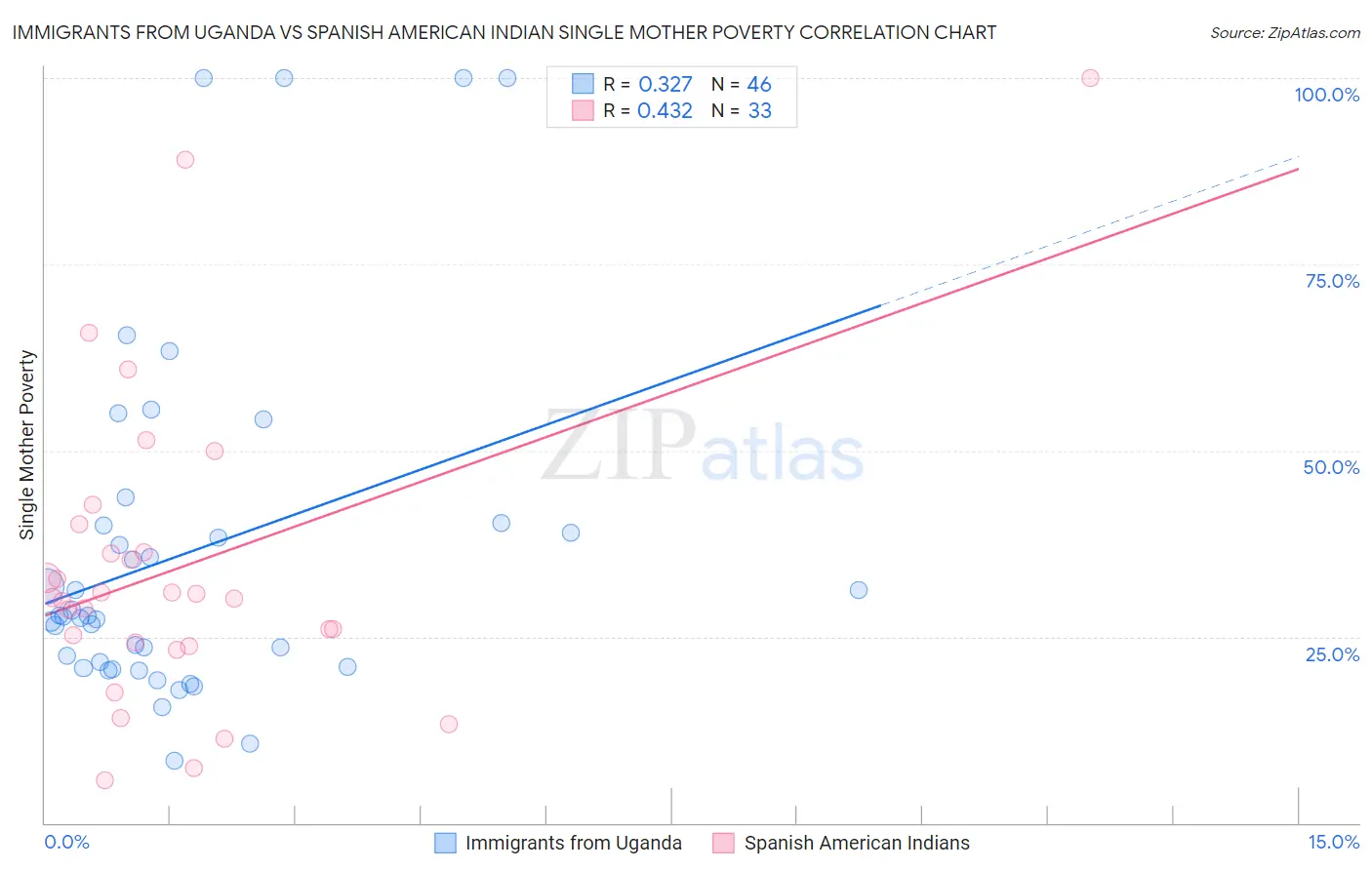 Immigrants from Uganda vs Spanish American Indian Single Mother Poverty