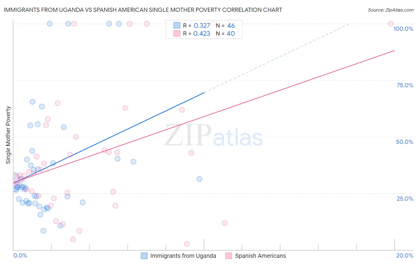 Immigrants from Uganda vs Spanish American Single Mother Poverty