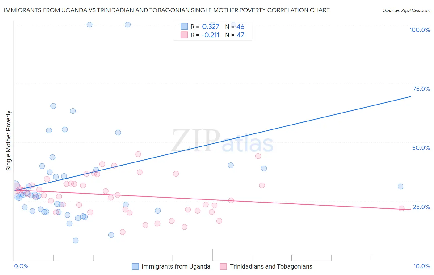 Immigrants from Uganda vs Trinidadian and Tobagonian Single Mother Poverty