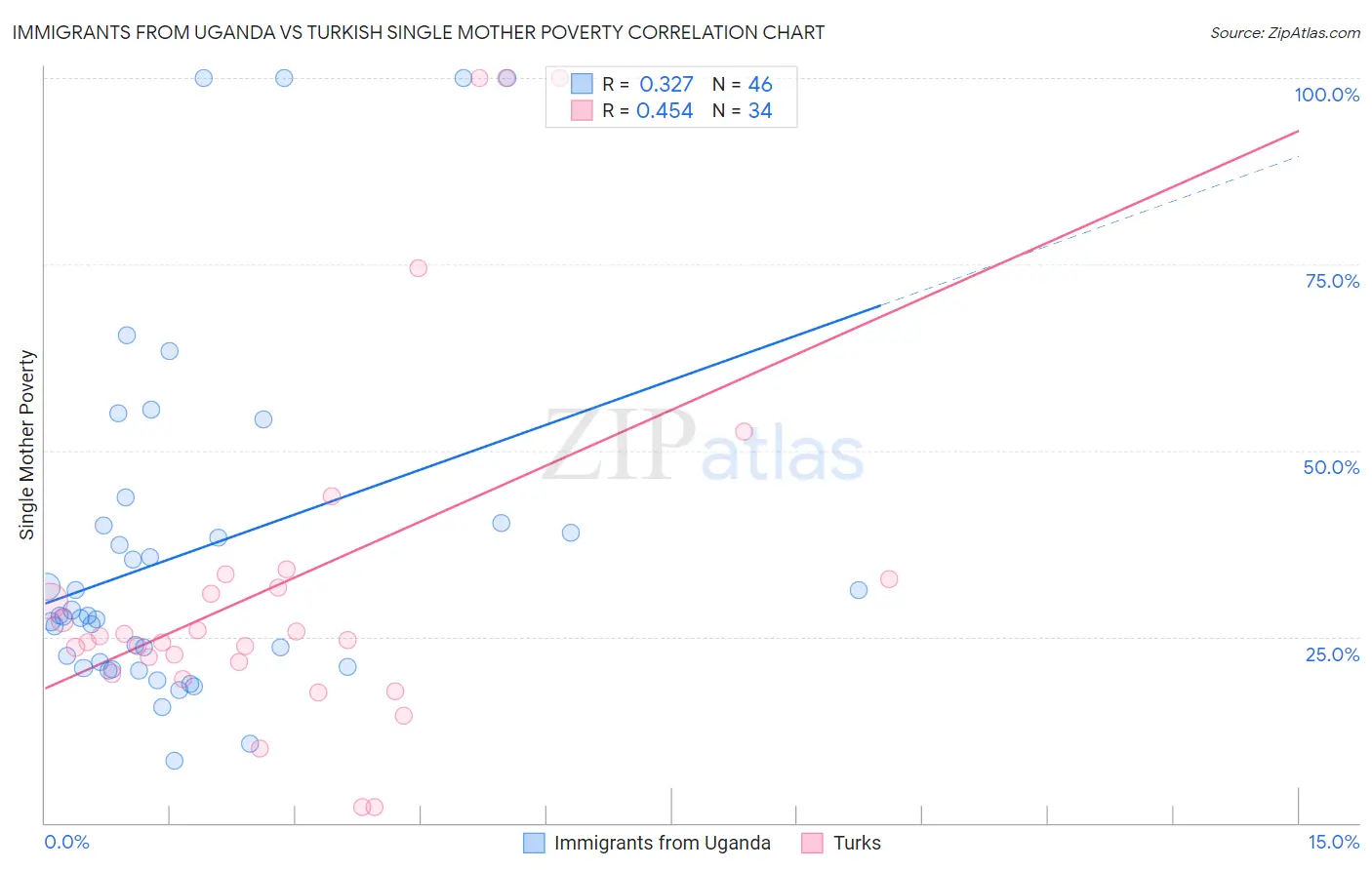 Immigrants from Uganda vs Turkish Single Mother Poverty