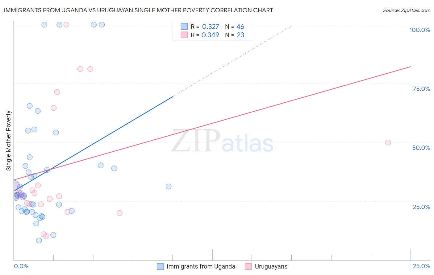 Immigrants from Uganda vs Uruguayan Single Mother Poverty