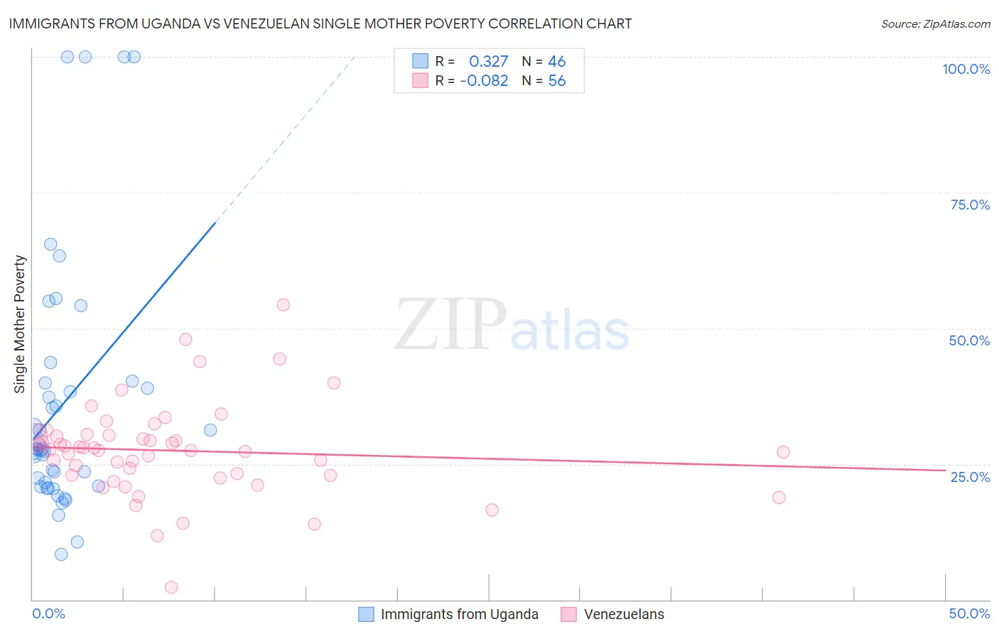 Immigrants from Uganda vs Venezuelan Single Mother Poverty