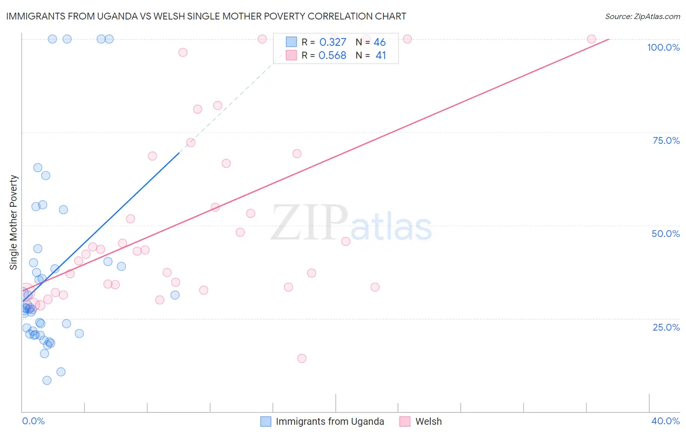 Immigrants from Uganda vs Welsh Single Mother Poverty