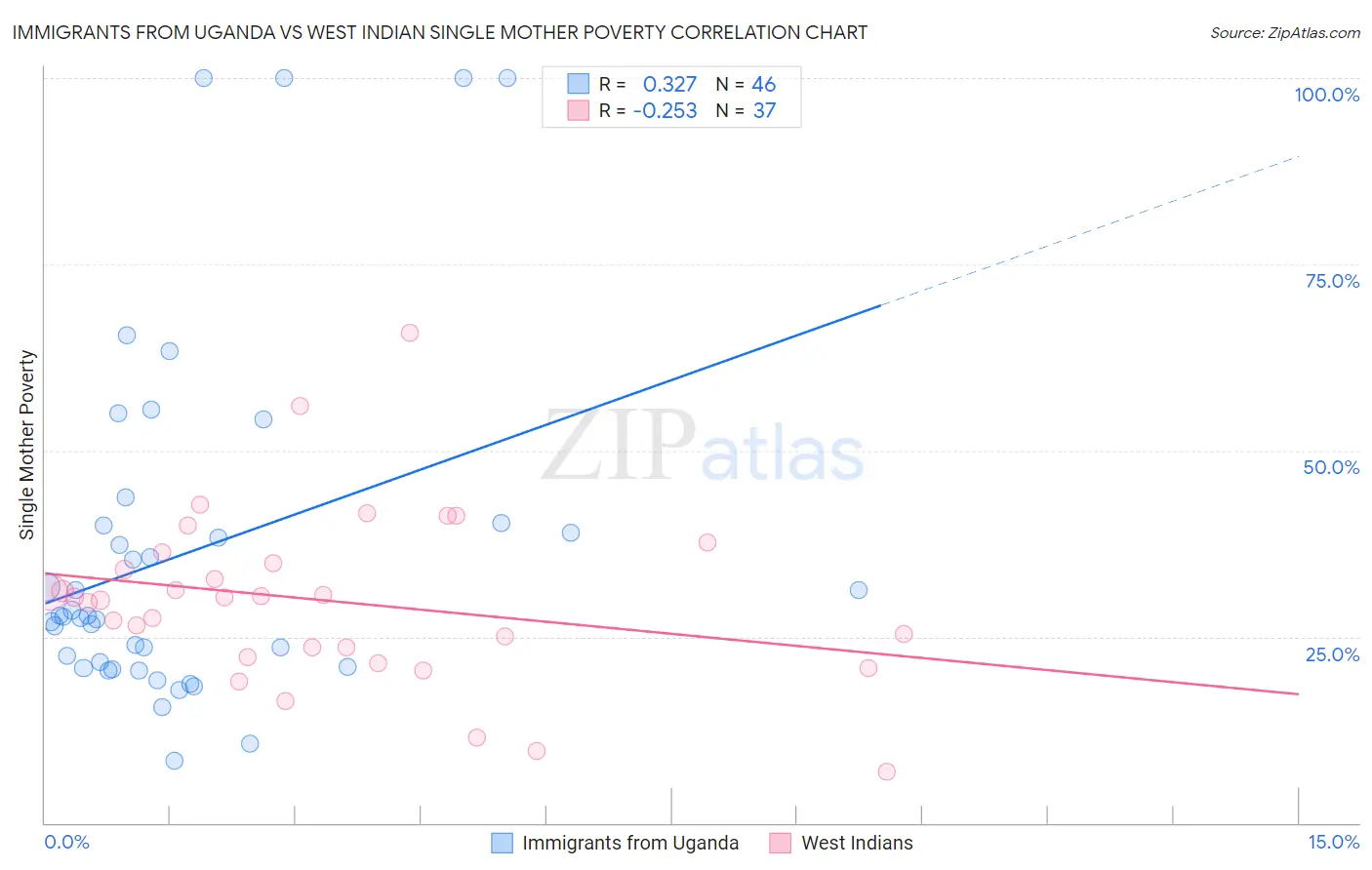 Immigrants from Uganda vs West Indian Single Mother Poverty
