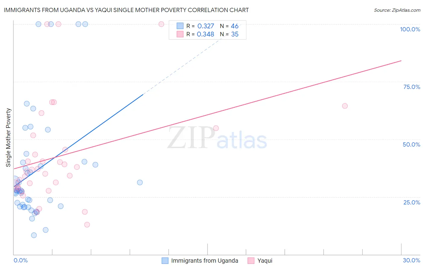 Immigrants from Uganda vs Yaqui Single Mother Poverty