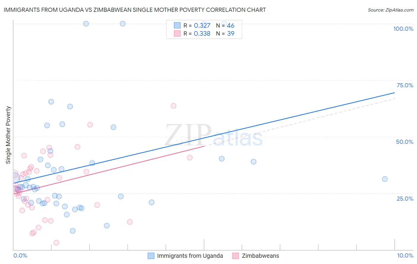 Immigrants from Uganda vs Zimbabwean Single Mother Poverty