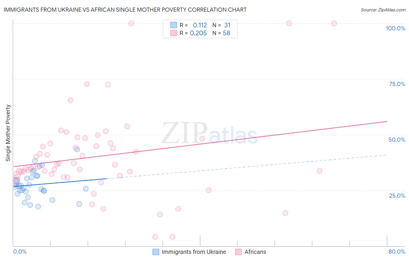 Immigrants from Ukraine vs African Single Mother Poverty