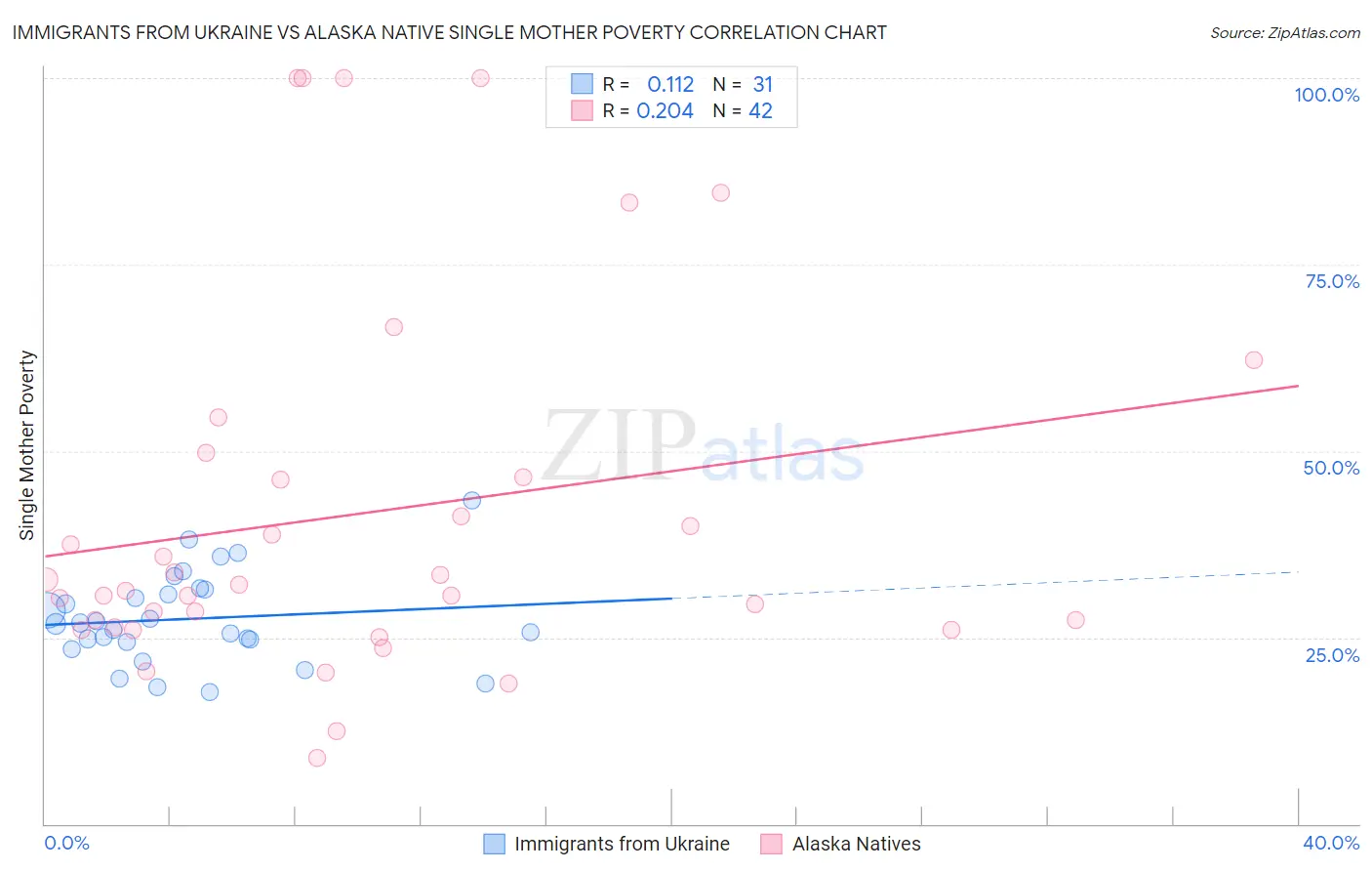Immigrants from Ukraine vs Alaska Native Single Mother Poverty