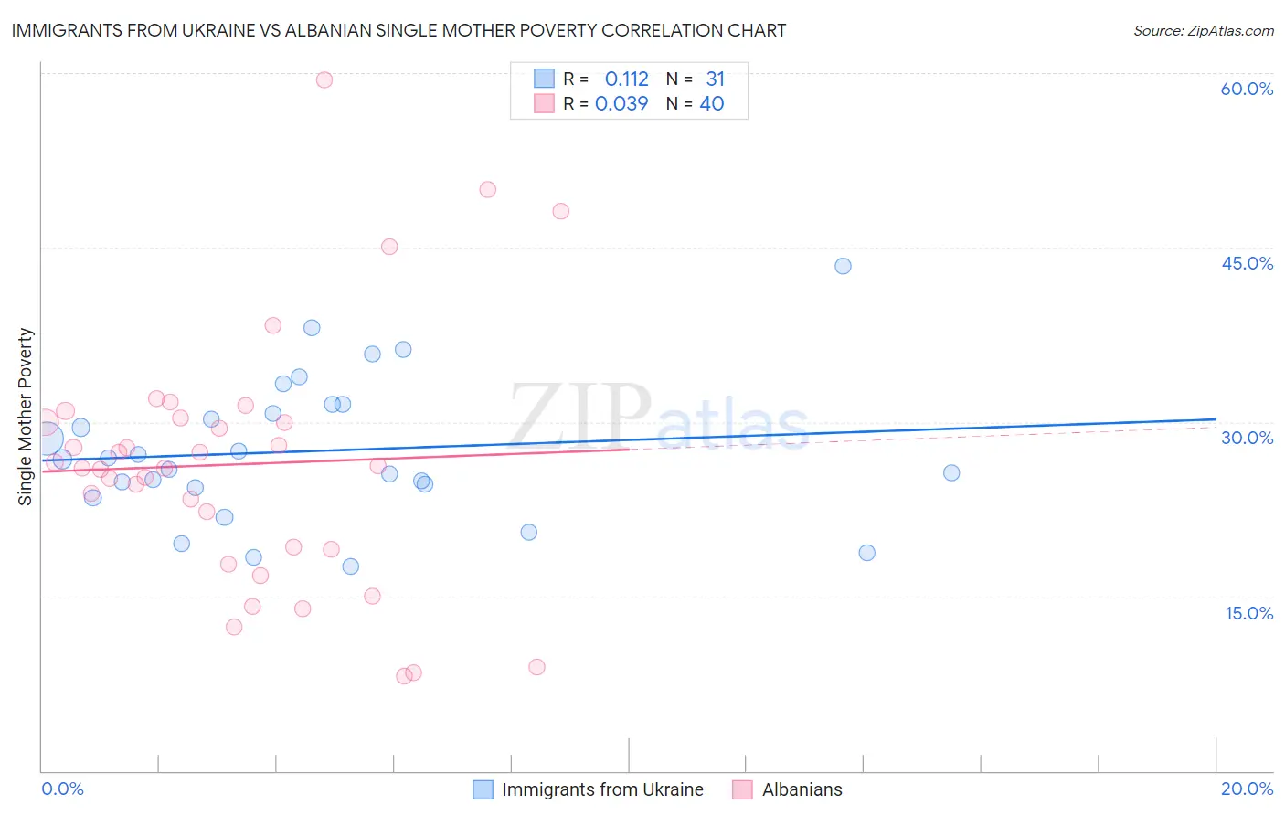 Immigrants from Ukraine vs Albanian Single Mother Poverty
