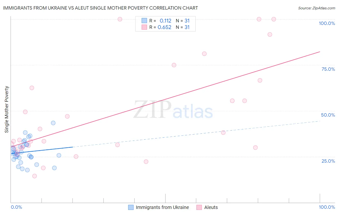 Immigrants from Ukraine vs Aleut Single Mother Poverty
