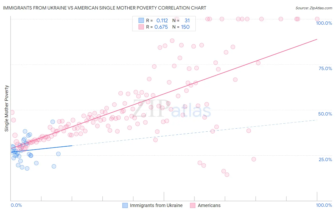 Immigrants from Ukraine vs American Single Mother Poverty