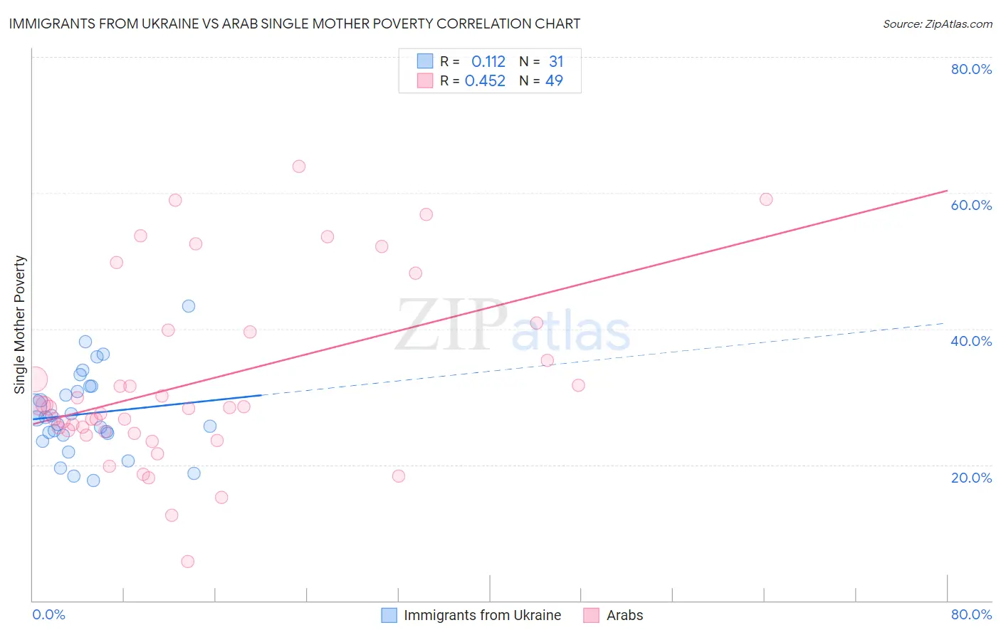 Immigrants from Ukraine vs Arab Single Mother Poverty