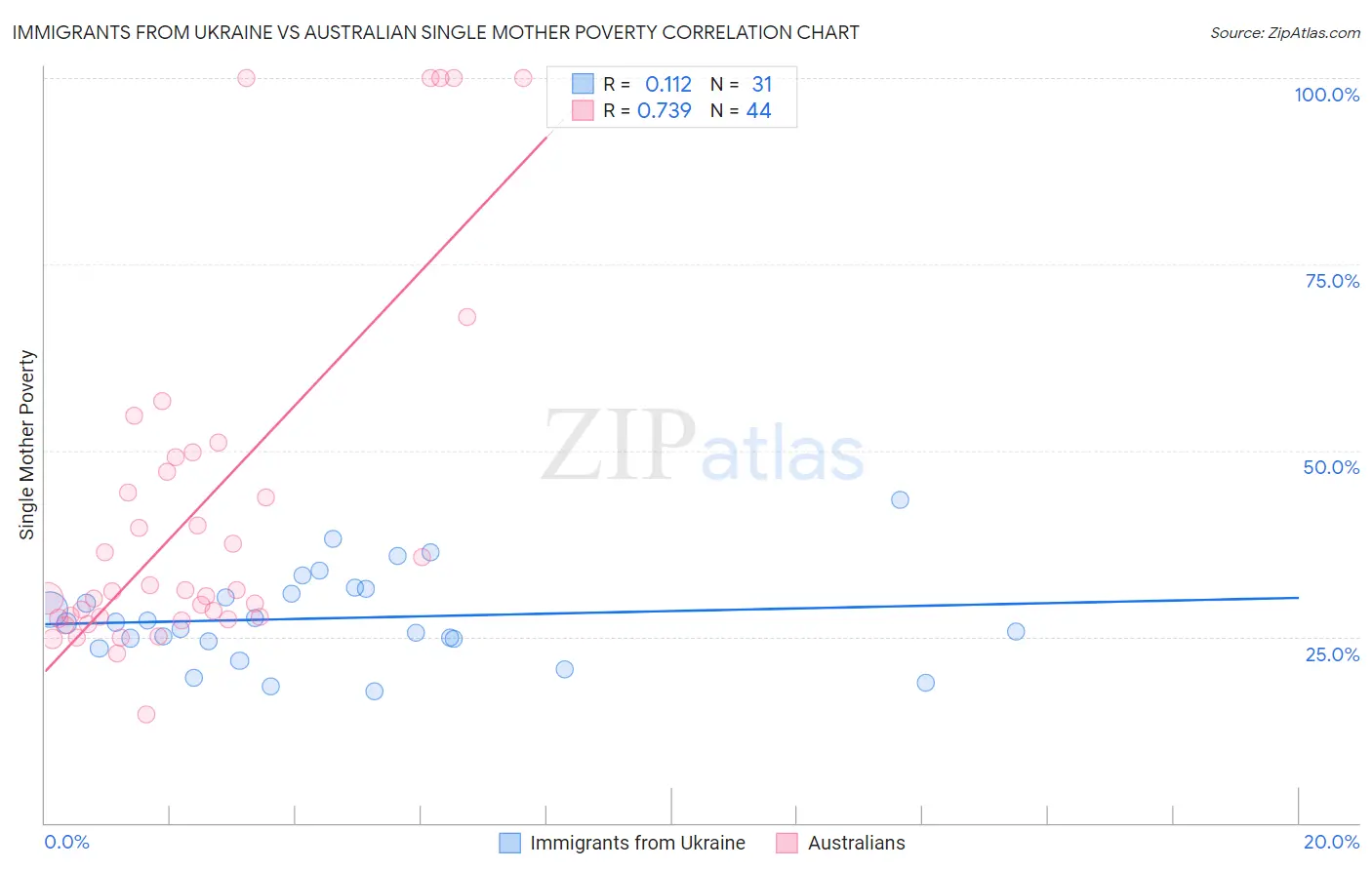Immigrants from Ukraine vs Australian Single Mother Poverty