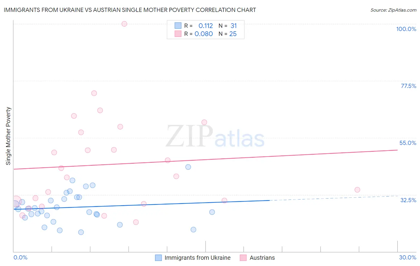 Immigrants from Ukraine vs Austrian Single Mother Poverty