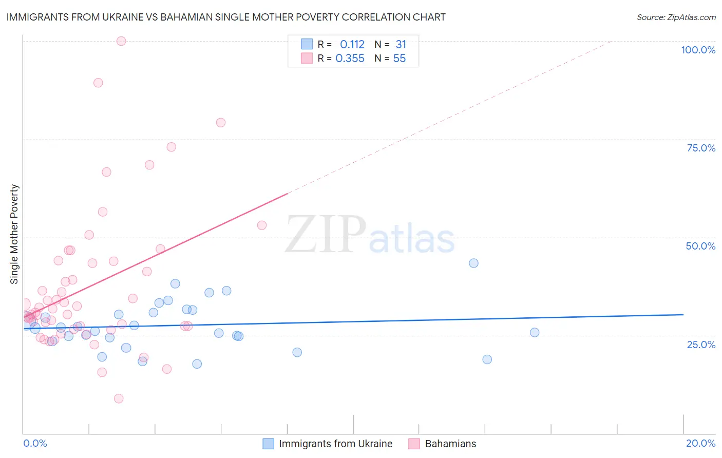 Immigrants from Ukraine vs Bahamian Single Mother Poverty